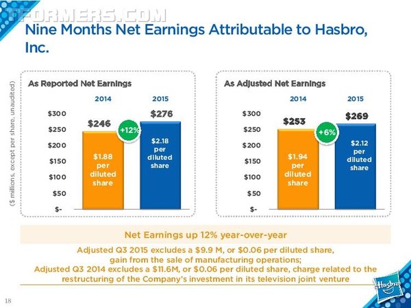 Transformers Sales Fall, Better Than Expected In Hasbro Q3 2015 Earnings Report  (18 of 32)